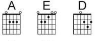 gambar chord dasar pada titik fret gitar